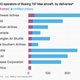 A chart that shows which airline operators had the greatest number of 737 Max planes in their fleets when the aircraft was grounded in January 2019. Southwest leads with 31, followed by GECAS, American Airlines, and Air Canada.